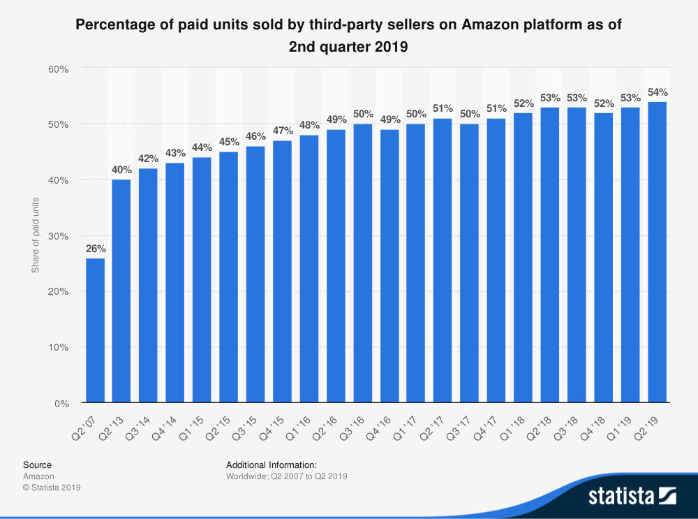 Percentage of third party sellers on Amazon - 50 %