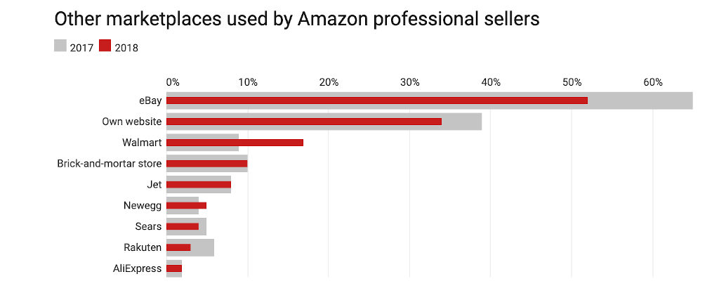 Other Markets used by Amazon Third Party Sellers