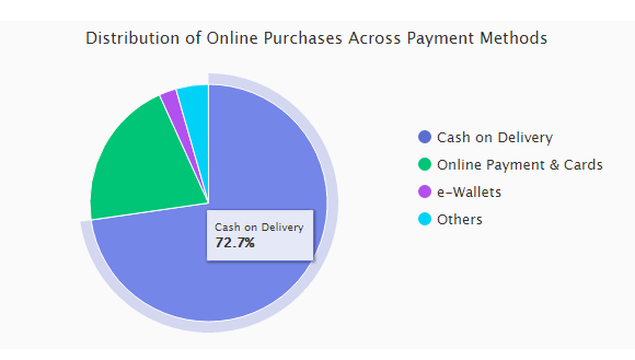 72% of Indians prefer Cash on Delivery as the payment option - statistics