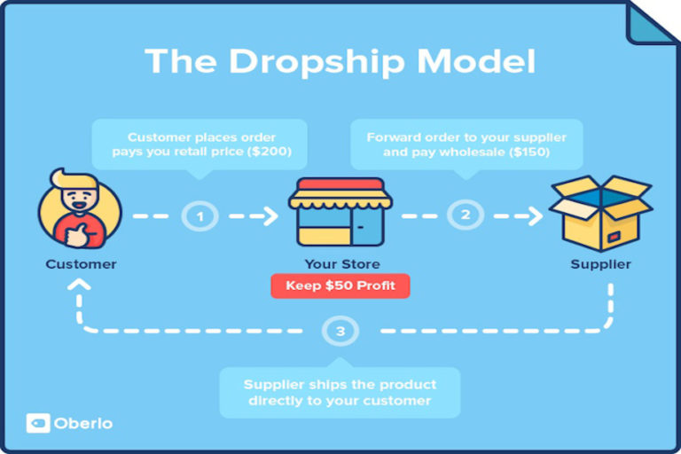 What Is Dropshipping? The Ultimate Beginner's Guide 101 - Printrove