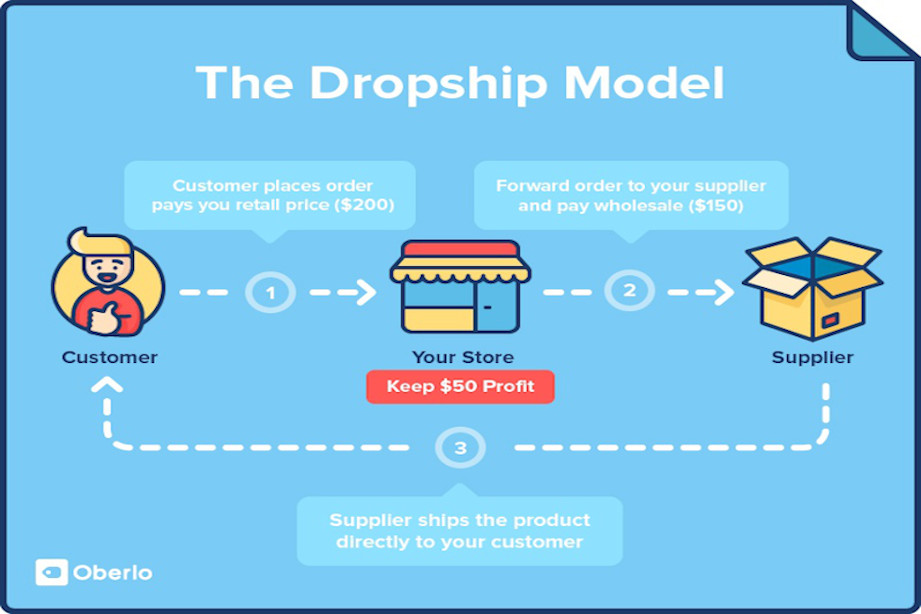 What is Dropshipping? The Ultimate Beginner's Guide 101 Printrove