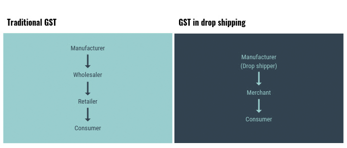 Difference between traditional GST and GST in drop shipping India