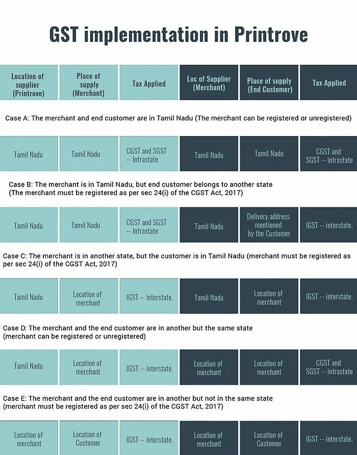 GST implementation in Printrove Dropshipping Service