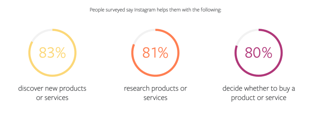 83% of users say Instagram helps them discover new brands.