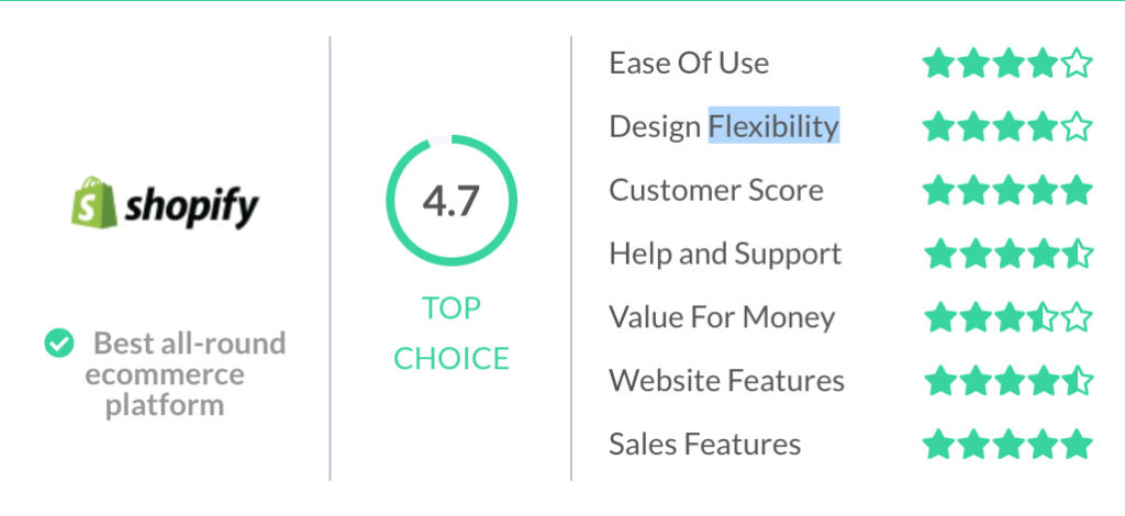 Shopify has been rated the Best E-Commerce Platform by Website Builder Expert.