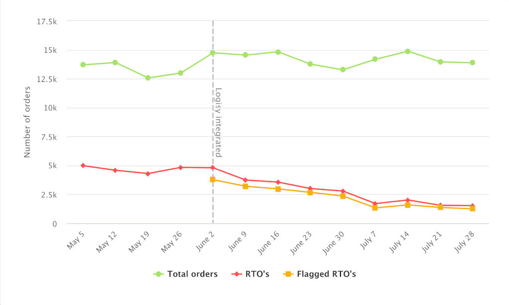 Reduction in Cash on Delivery and RTO Losses after Logisy